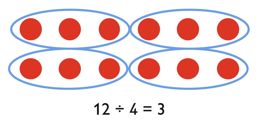 12 divided by 4 = 3
