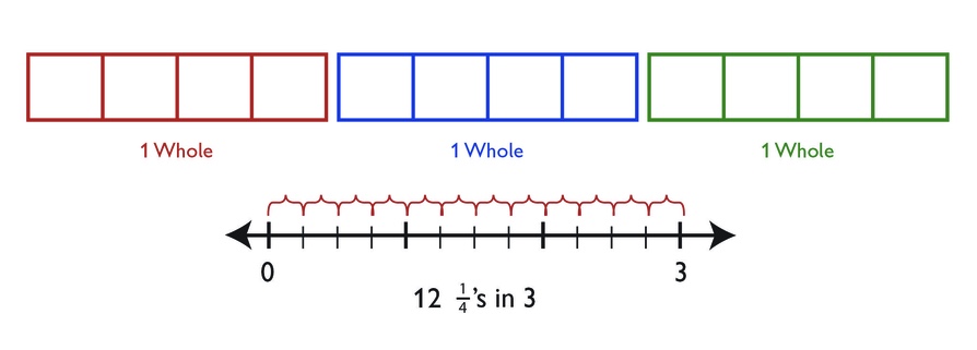 Diagrams for Division