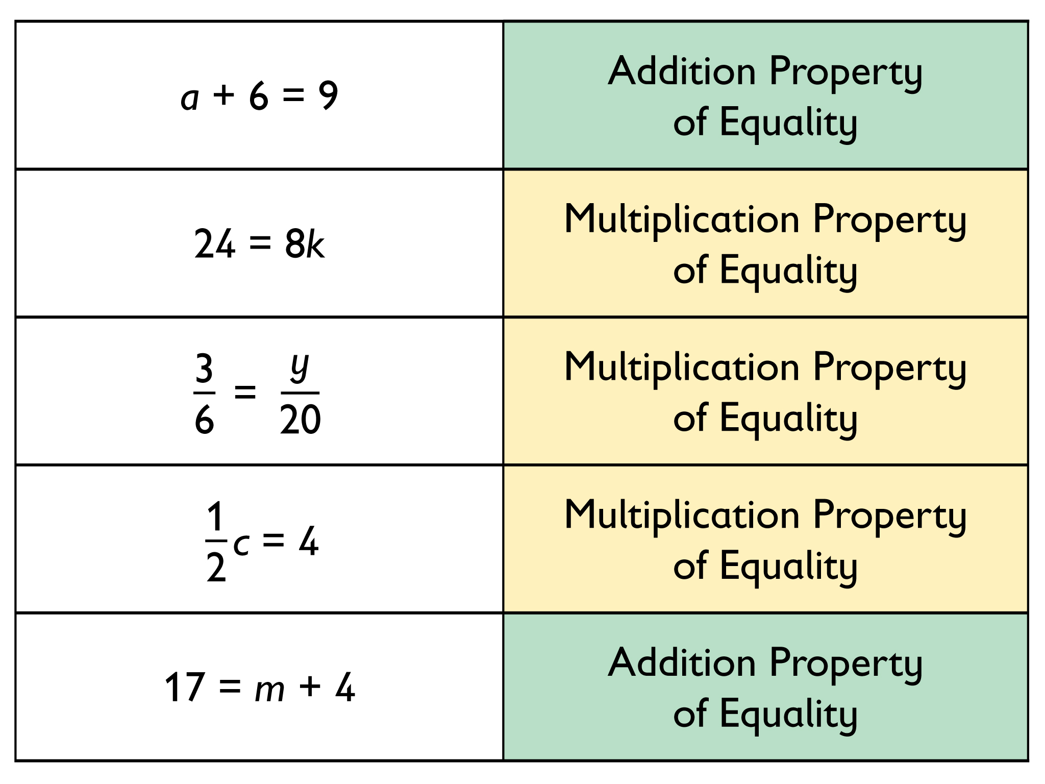 Multiplication Property Of Equality Worksheet